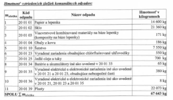 Úroveň vytriedenia komunálnych odpadov